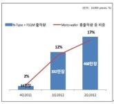 넥솔론, 태양광 불황 고효율 웨이퍼로 승부