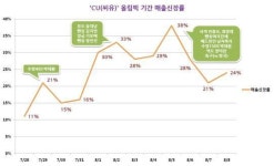 올림픽 성적 따라 편의점 매출 달라졌다