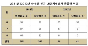 올 여름 LH상가 공급, 전년동기比 5분의 1 수준