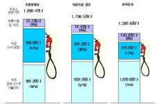 기름값 다시 천정부지..정부·정유사 잇속챙기기 여전