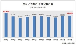 근린상가 경매, 불황에도 낙찰가율 상승중