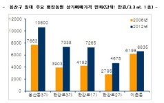 땅값은 명동..상가가격은 용산이 최고