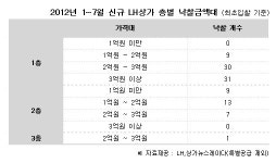 LH상가 2·3층, 낙찰률 저조