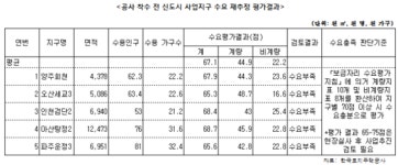 주먹구구식 LH 개발 사업…57곳 수요·공급 검토없이 진행