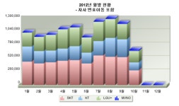 10월 이통사 번호이동 가장 적어..보조금 중단 효과