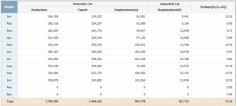 수입차協 “내년 8% 성장한 14만3000대 판매 전망”