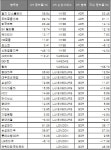 해외상장 韓 기업 주가상승률, 국내보다 양호