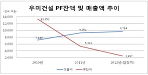 우미건설 탁월한 위기관리능력..PF잔액 2년만에 80% 감소