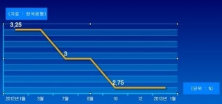 금통위 D-1..2월 기준금리 동결 우세