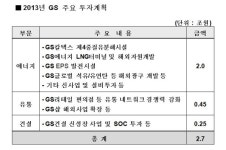 GS, 올해 투자 2.7조·매출 80조 경영계획 발표