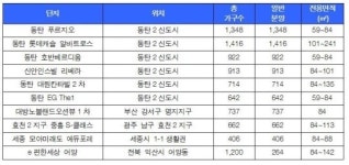 봄 분양, 동탄·세종 등서 막 올라