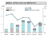 회사채 발행시장 훈풍..신규 발행량 급증