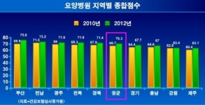 제주도 요양병원 서비스 전국 `꼴찌`