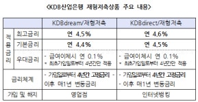 KDB산업銀, 연 4.6% 다이렉트 재형저축 출시