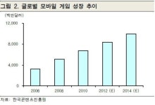 모바일게임株, 신규 라인업 강화로 상승 모멘텀 충분