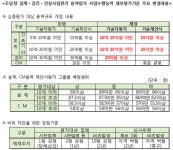 조달청, 기술용역 입찰 기준 완화해 중소업체 참여 늘린다