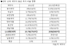 LG생명과학 국내 제약사 중 R&D 투자 1위..유한·제일 꼴찌