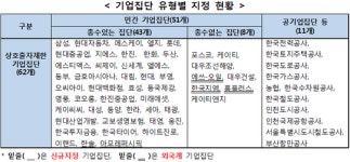 한솔·아모레, 상호출자제한 기업집단 신규 지정