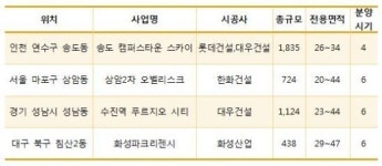 쾌적한 주거환경 따진다면 27㎡ 이상 오피스텔 주목