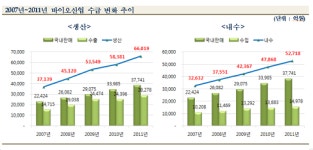 국내 바이오산업 생산규모 5년사이 2배 성장