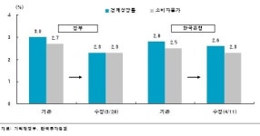 “3년 국채 평균금리 2.55~2.67%”