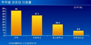 `너도 늙어`..경로당 활성화 시급