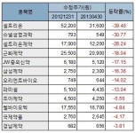 무너지는 바이오 신화, 희망은 없나