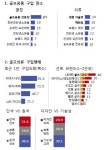 스크린골퍼, 10명중 4명 골프용품 전문샵 선호