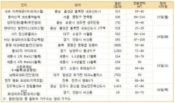 (주간부동산)별내신도시, 세종시 등 7천여 가구 청약