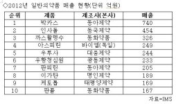일반약 시장 토종제약 건재..상위 10개 중 9개 차지
