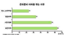 美 노후준비 최대 방해물은 `저금리`