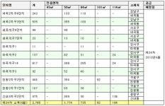 SH공사, 6월 장기전세주택 2785가구 공급