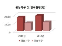 (식량식민지 한국)⑤급증하는 귀촌·귀농 활용..로컬푸드가 해법