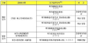 금융위, 에스지증권 등 금융투자업 3건 인가