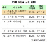 당구장·PC방·노래방, 유지기간 평균 4.1년
