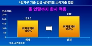 최저생계비 150%가구도 긴급생계지원 받는다