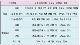 건설기술자 역량지수 도입 안전관리 강화
