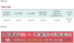 매출액·수익율 부풀려 광고한 치킨가맹점 시정 명령
