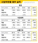 <삭제요망>환천석유 자산주유소 | S-Oil, 2분기 유가하락·환차손에 발목(종합)
