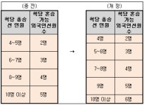 연근해어선 외국인선원 승선인원 확대