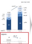 아모레퍼시픽, 실속 없는 외형성장..방판↓해외비용↑