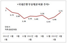 국내은행 부실채권비율 1.73%..2년래 최고치