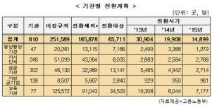 공공부문 비정규직 6만5000명, 2015년까지 정규직 전환