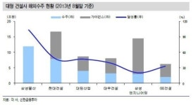 건설주, 양호한 해외수주로 성장 기대
