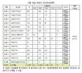 SH, 장기전세주택 3565가구 공급