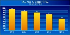 (연금의 미래)개인연금의 명(明)과 암(暗)
