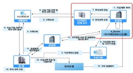 조달청, 조달물자 대금  입금전용 가상계좌 서비스 시행