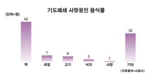 어르신들, 추석에 떡 조심해서 드세요