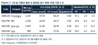 코스피, 120일 이평선 상향 돌파 수혜주는?