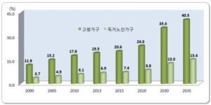 (2013 고령자통계)10가구 중 2가구는 고령가구